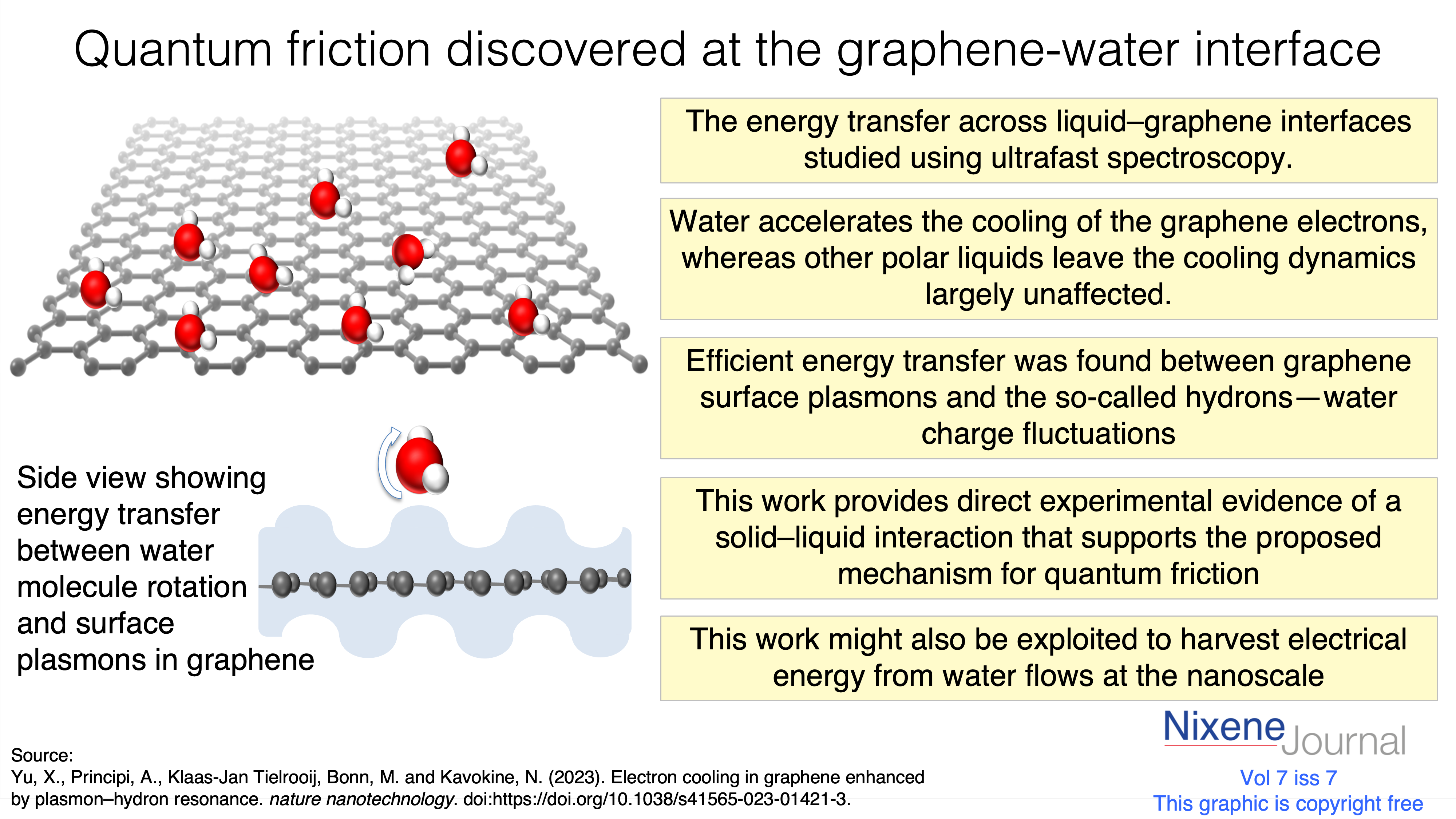 V7 I7 Quantum Friction Discovered At The Graphene Water Interface