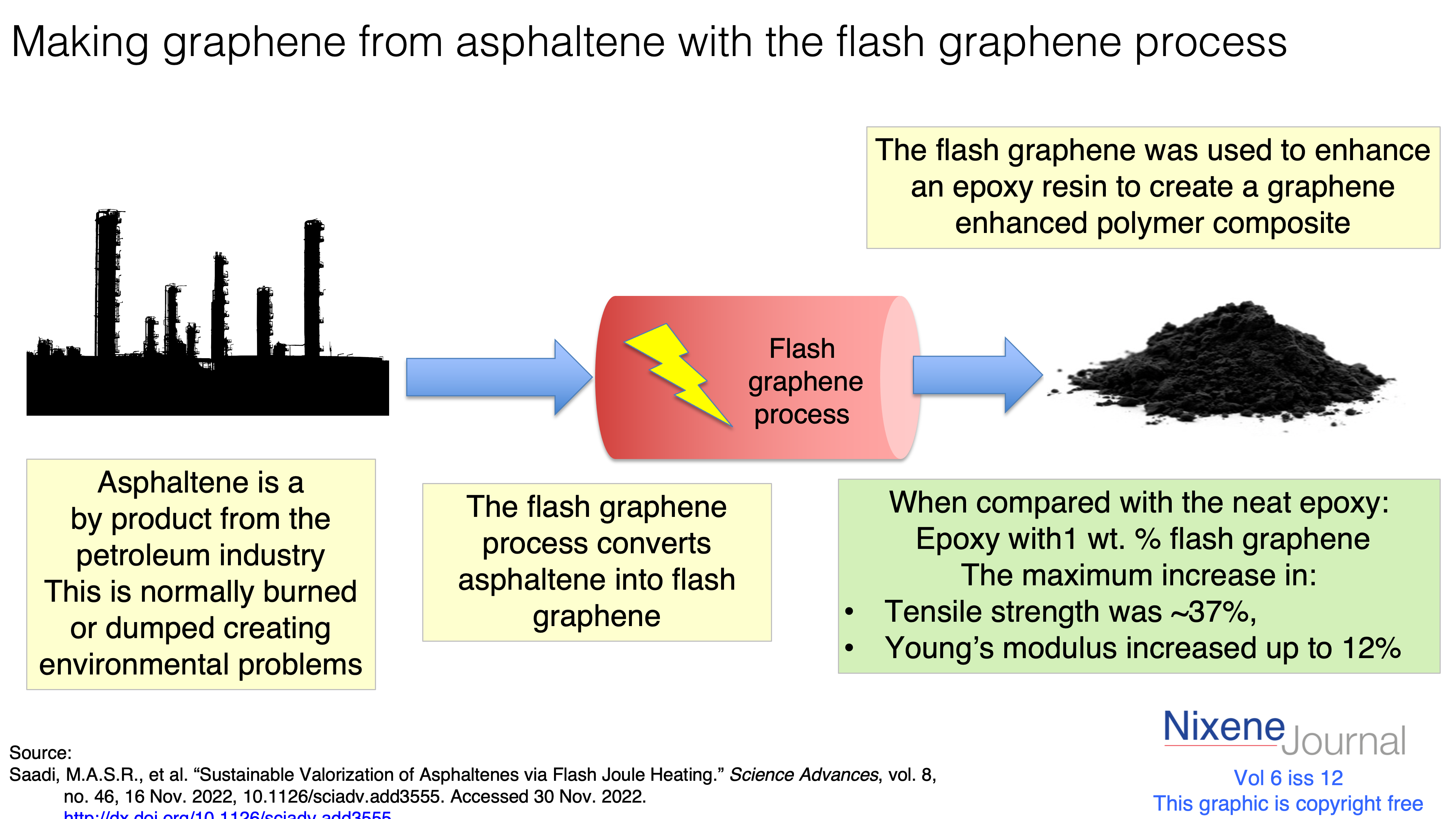 v6 i12 Making graphene from asphaltene with the flash graphene process ...