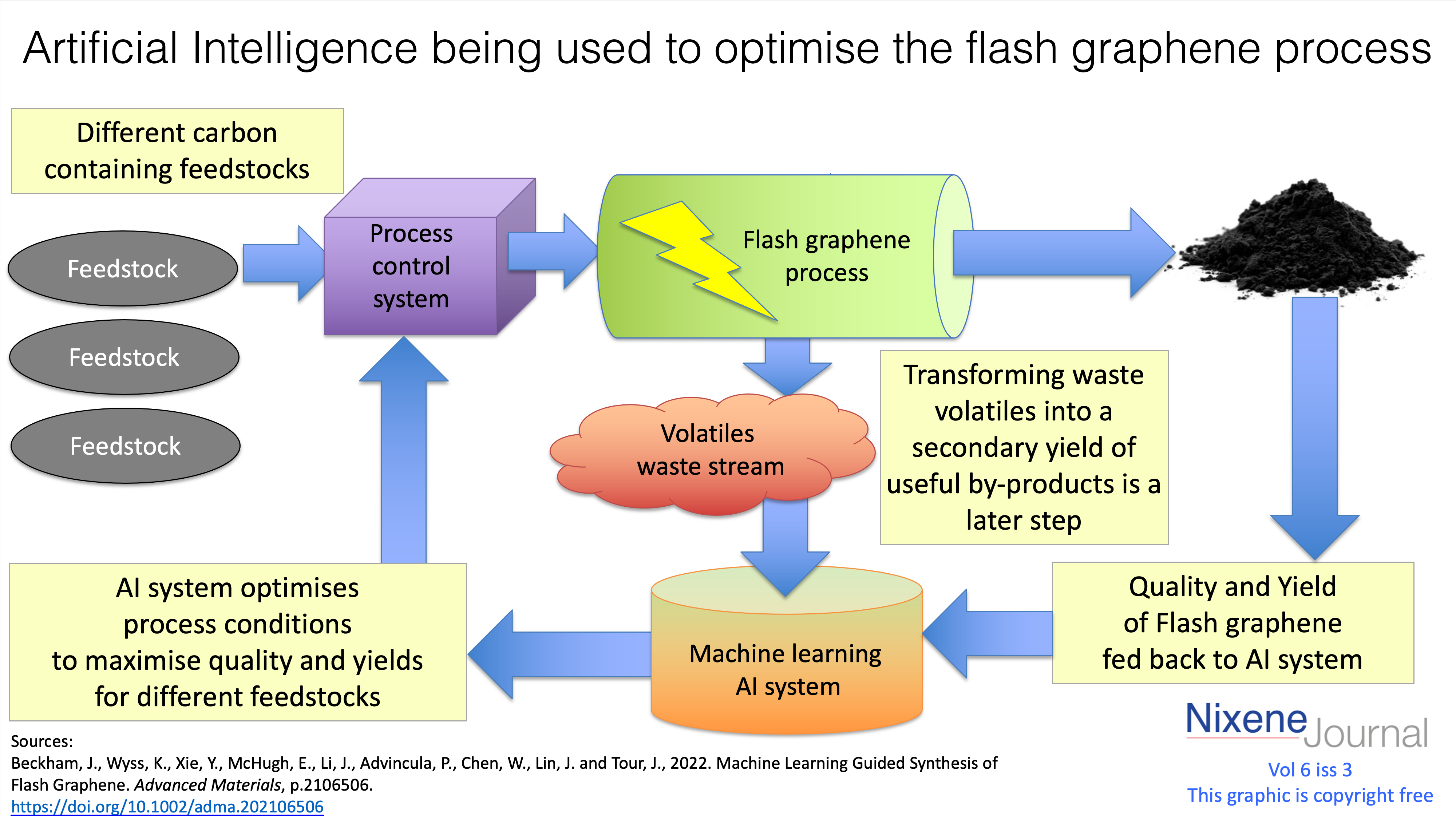 v6 i3 Artificial Intelligence being used to optimise the flash graphene ...