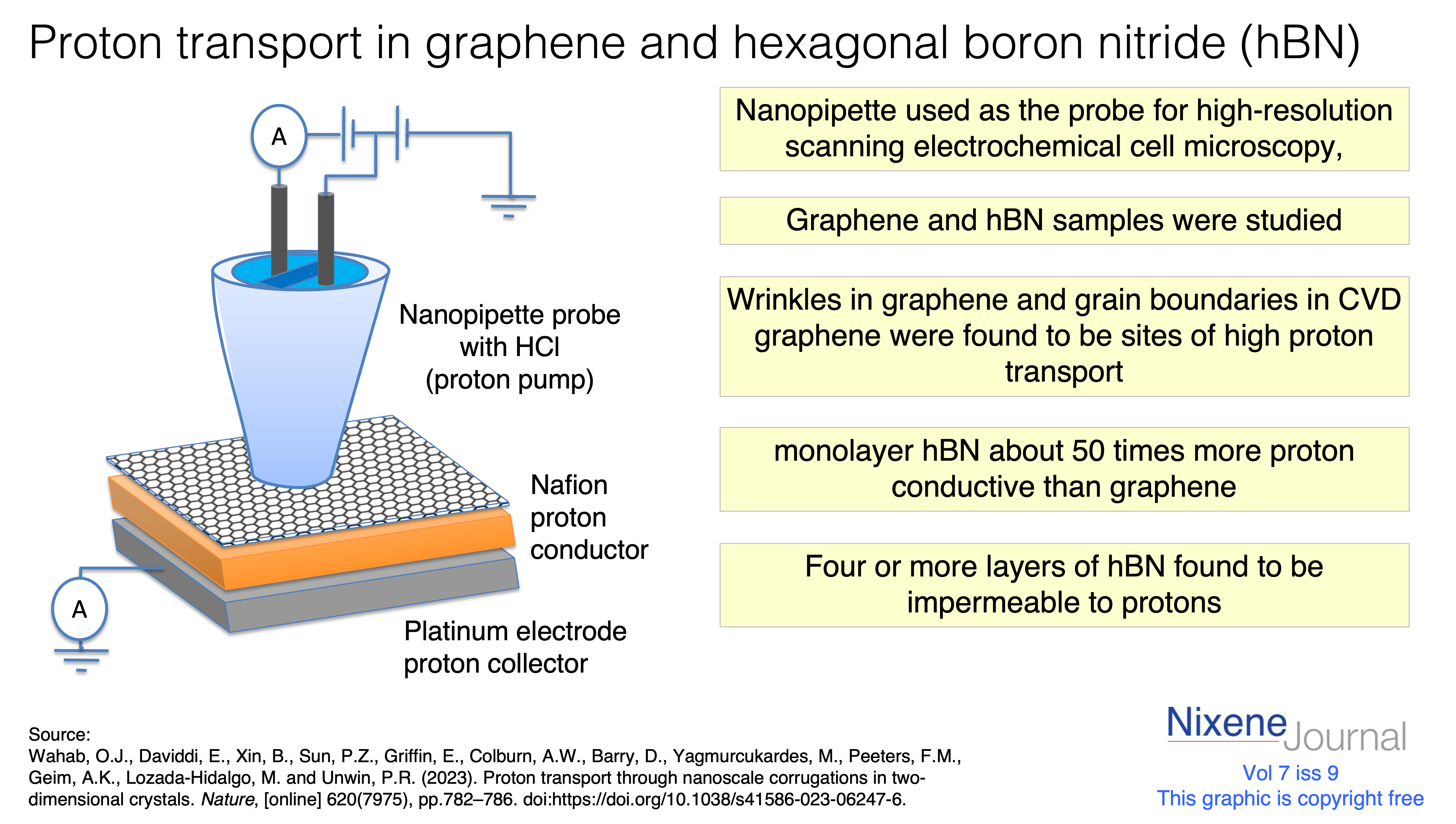 V7 I9 Proton Transport In Graphene And Hexagonal Boron Nitride Nixene Publishing