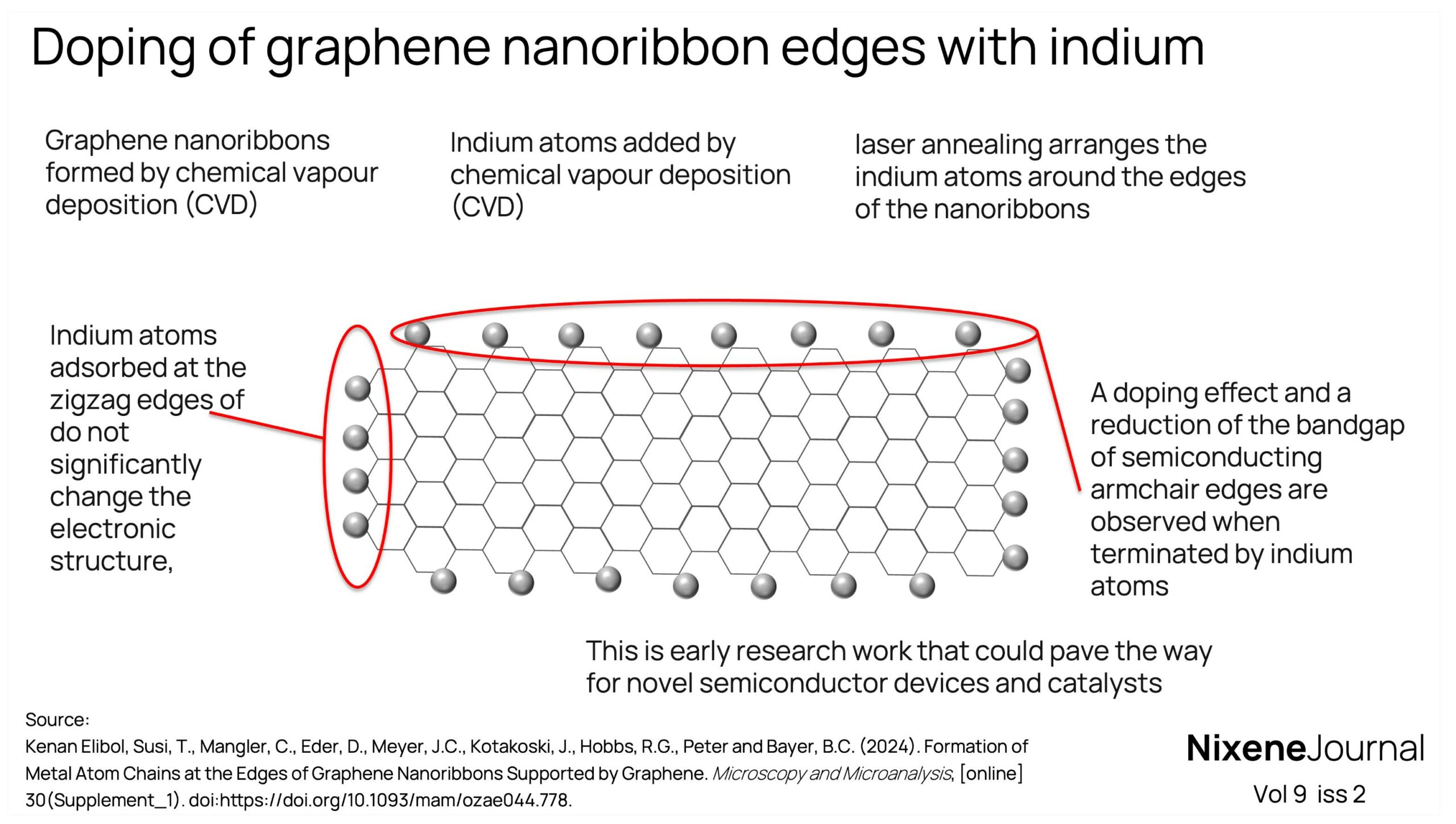 v9 i2 doping of graphene nanoribbons with indium atoms