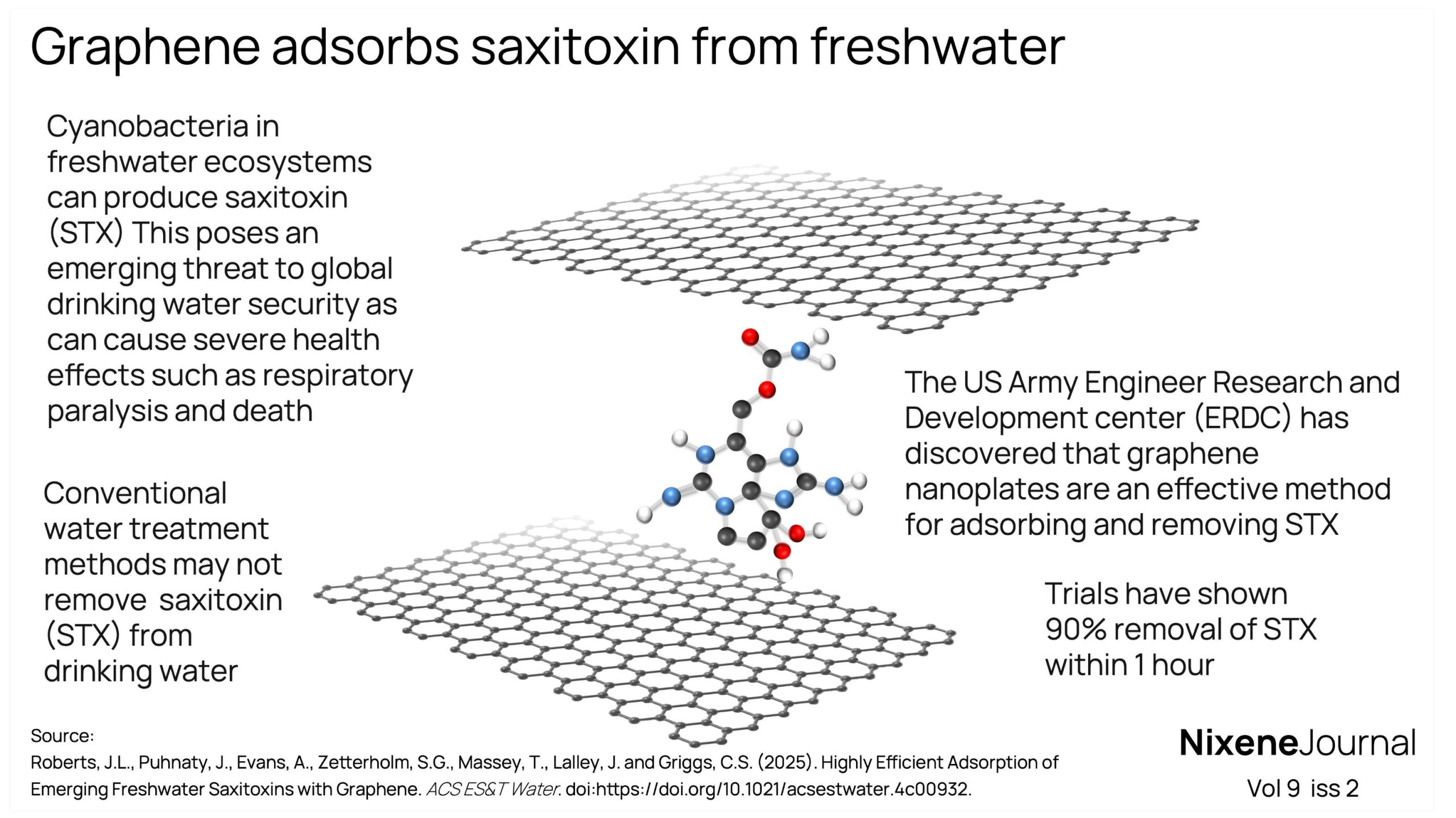 v9 i2 graphene adsorbs saxitoxin from fresh water